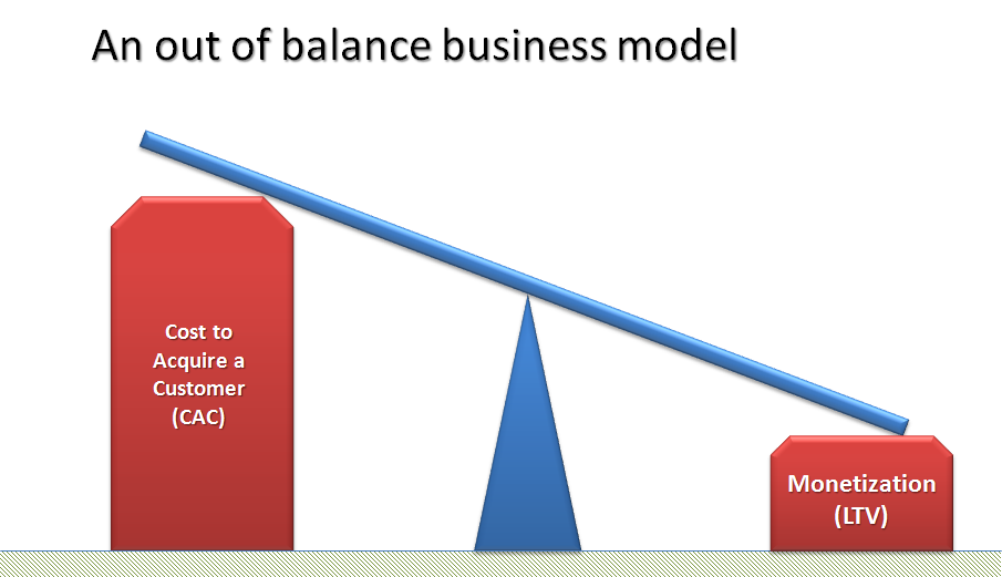 Avoid Losing Your Customers Or Margin With The Right Marketing Spend