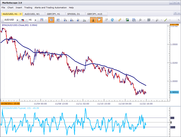 Trading Back Testing Strategies