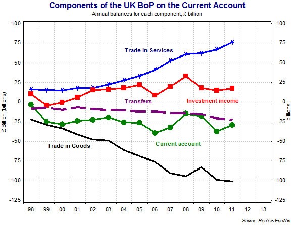 Balance of Payments of a Country Meaning Components and Other Information