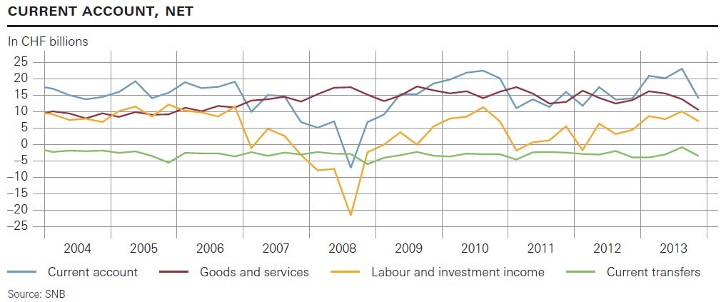 Balance of Payments Q4 2013