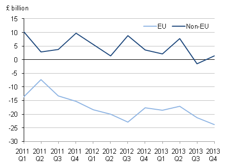 Balance of Payments Q4 2013