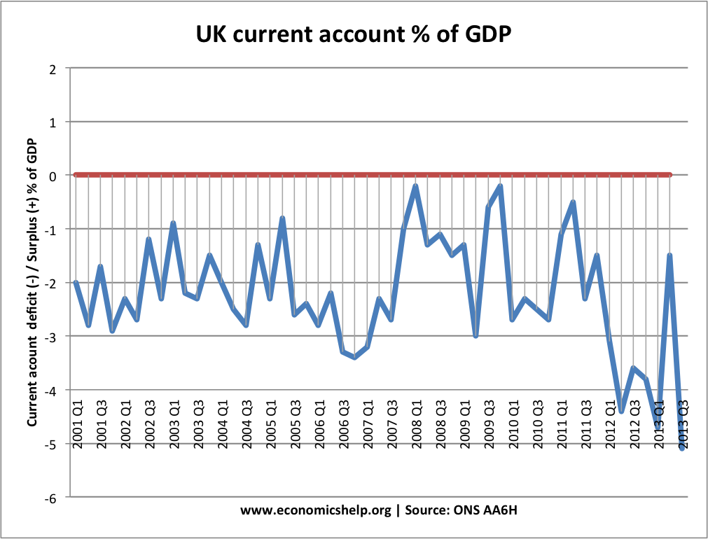 What are the Items of Current Account of Balance of Payments