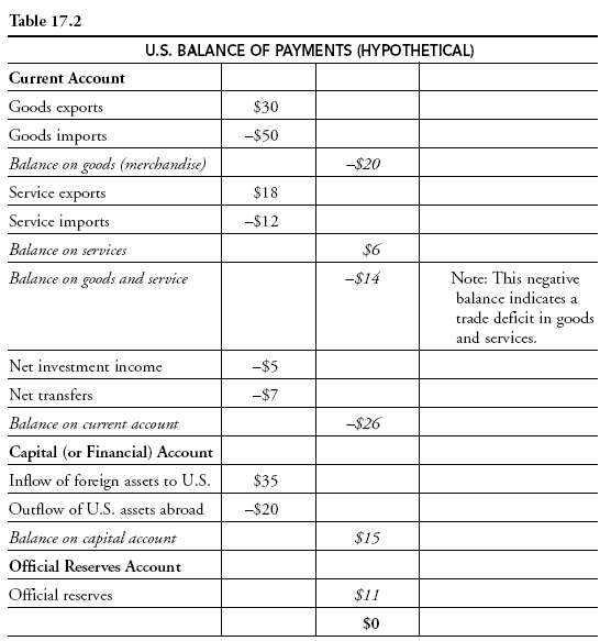 Balance of Payments