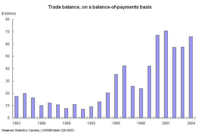 Balance of Trade and Balance of Payment