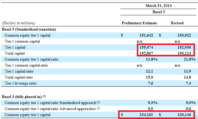 Bank of America s big math error Apr 28 2014