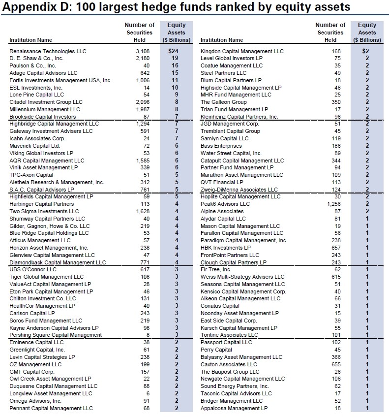 3 REITs Loved by a Big Hedge Fund