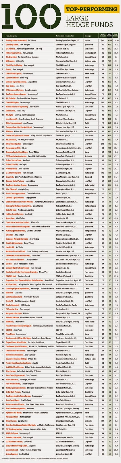 Barron s Top 100 Hedge Funds