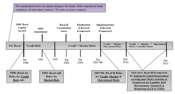 Basel II Accord To Guard Against Financial Shocks