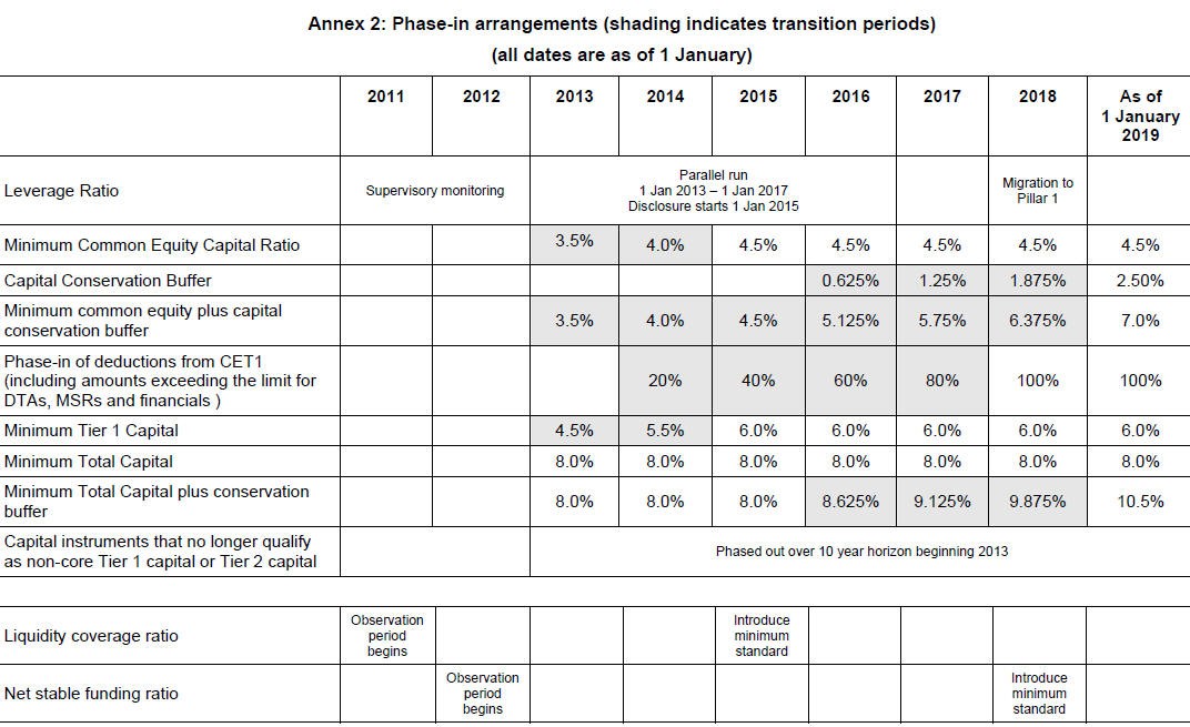 Basel III