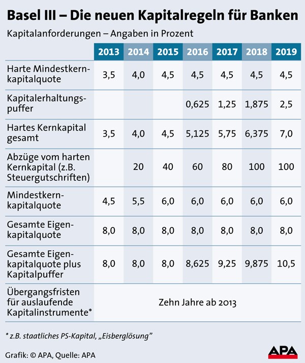 Basel III