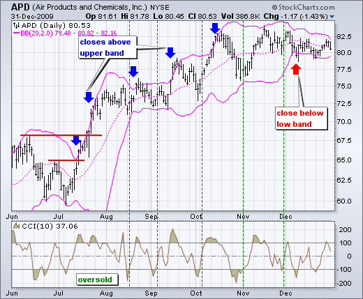 Bollinger bands