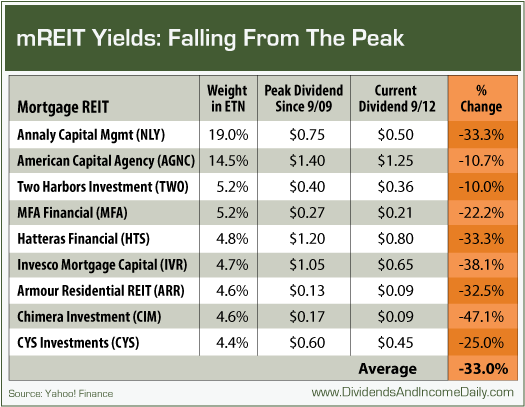 Mortgage reits Income Investing