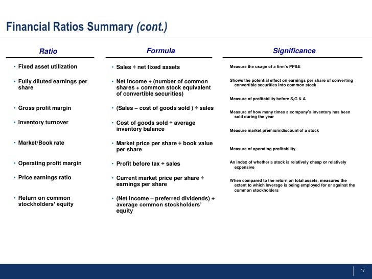 Basics of Financial Ratios