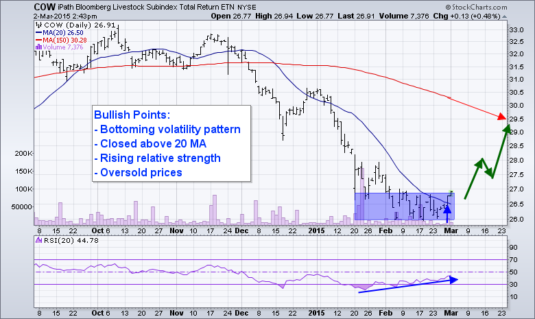Bear Market Investing using ETFs