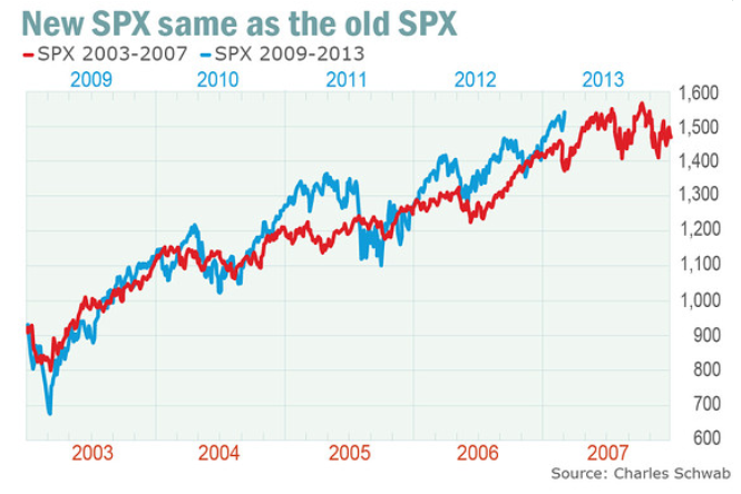 Beginning Of Cyclical Bull Run Or Start Of Bear Market