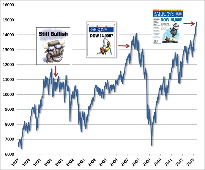 Bear Market Signs Abound