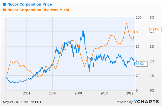 BeatenDown Dividend Stocks For 2014