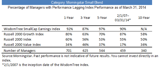 Benchmark Your Returns With Indexes