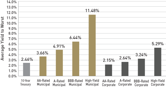 Benefits of Investing in Municipal Bonds for Income