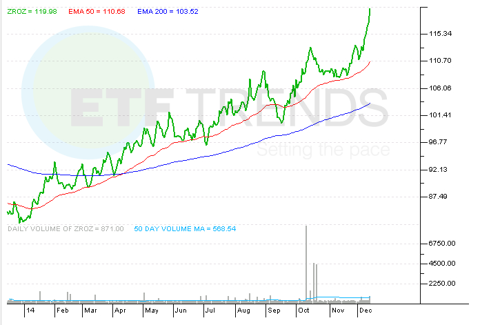 Best and Worst Bond ETFs Of 2014 ETF News And Commentary