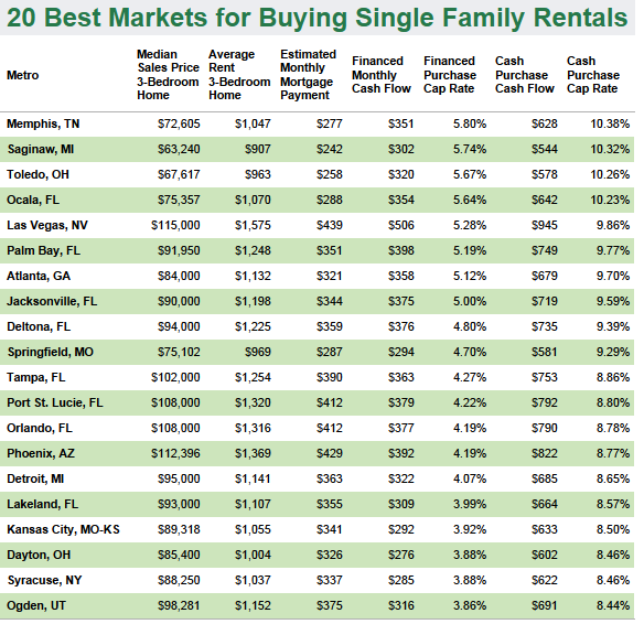 Best Buy Cities Where to Invest In Housing In 2014