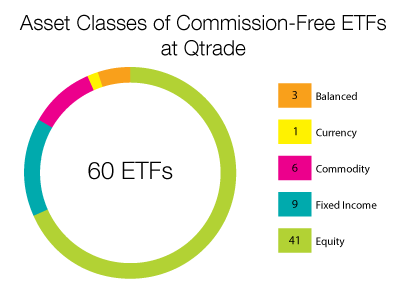 Best CommissionFree ETFs