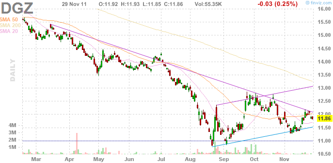 Direxion Daily Small Cap Bear 3X Shares ProShares Short Dow30 ETF The Best ETFs For A Stock Market