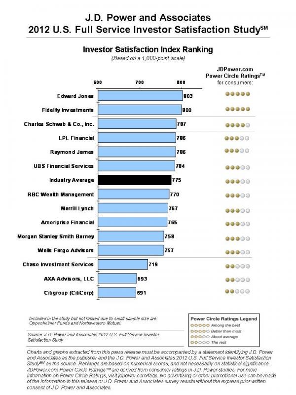 Best FullService Investment Firms Ranked by Investors—2012