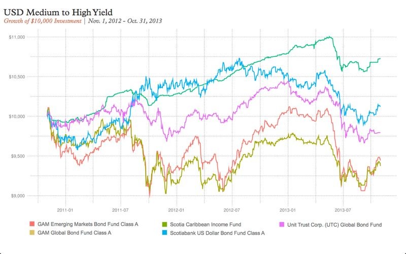 Best Money Market Funds