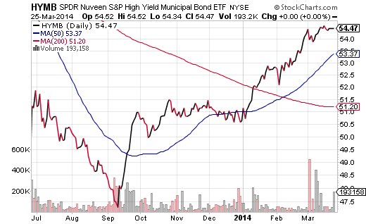 Best Muni Bond ETFs for Yield