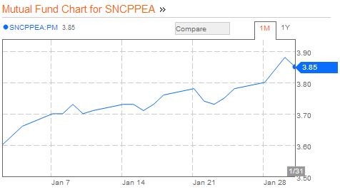 Best Mutual Funds Companies in the Philippines 2013