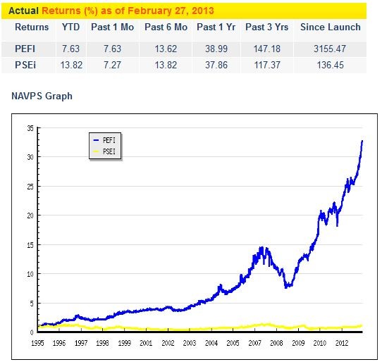 Best Mutual Funds Companies in the Philippines 2013