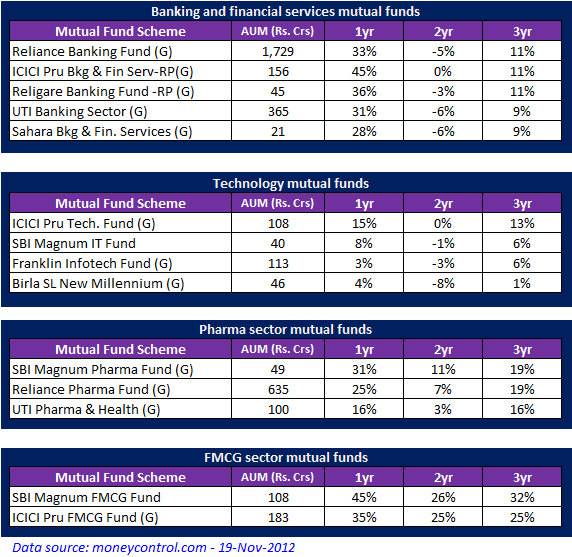 Best Performing Mutual Funds