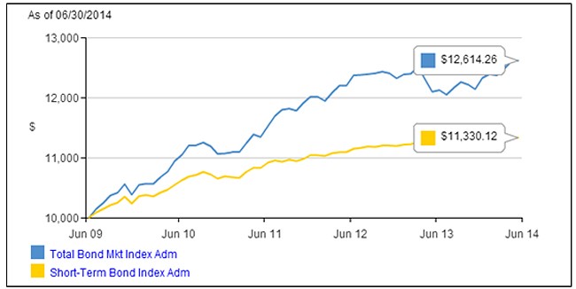 Short Term Bonds Funds v Market Funds