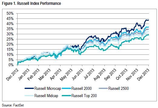 Best Small Cap Stocks for 2013 Small Cap Stocks