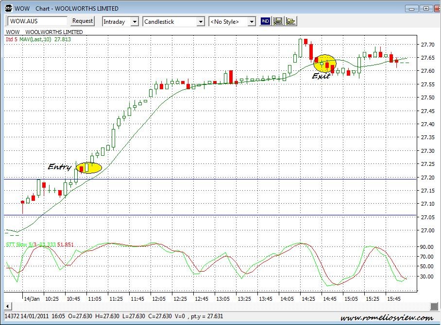 Best stock option trading strategies