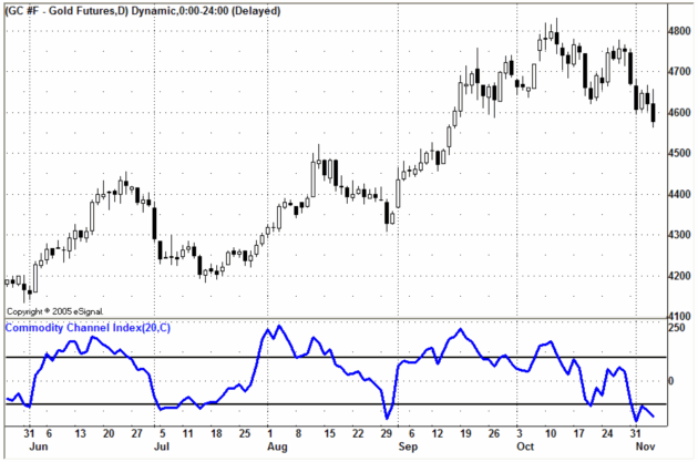 Best Technical Indicators