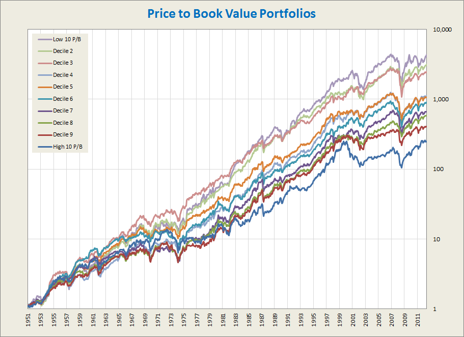 Analyzing The PriceToCashFlow Ratio