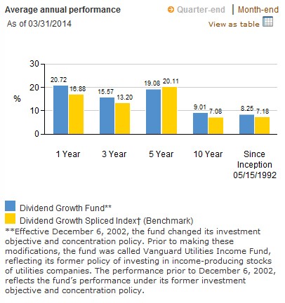 Best Vanguard Stock Mutual Funds 2014