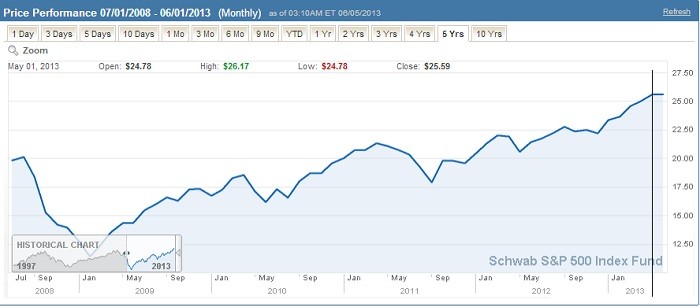 Best Vanguard Stock Mutual Funds 2014