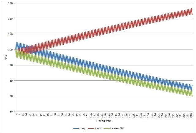 Beware of Leveraged ETFs