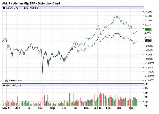 Four Exchange Traded Funds With Dividend Yields Of 10% Or More REM KBWD MORT PBP