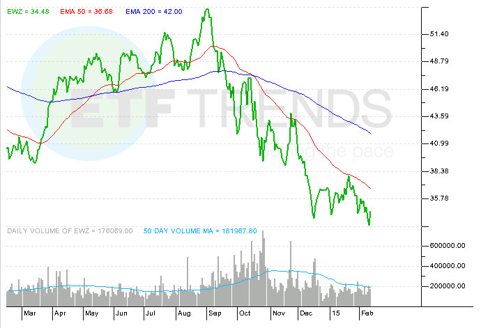 Beyond EWZ A Better Way To Get Brazilian ETF Exposure