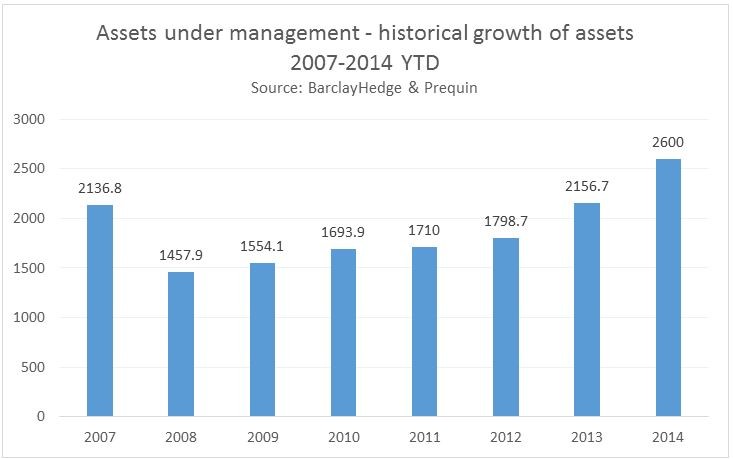 Asset management Hedge funds