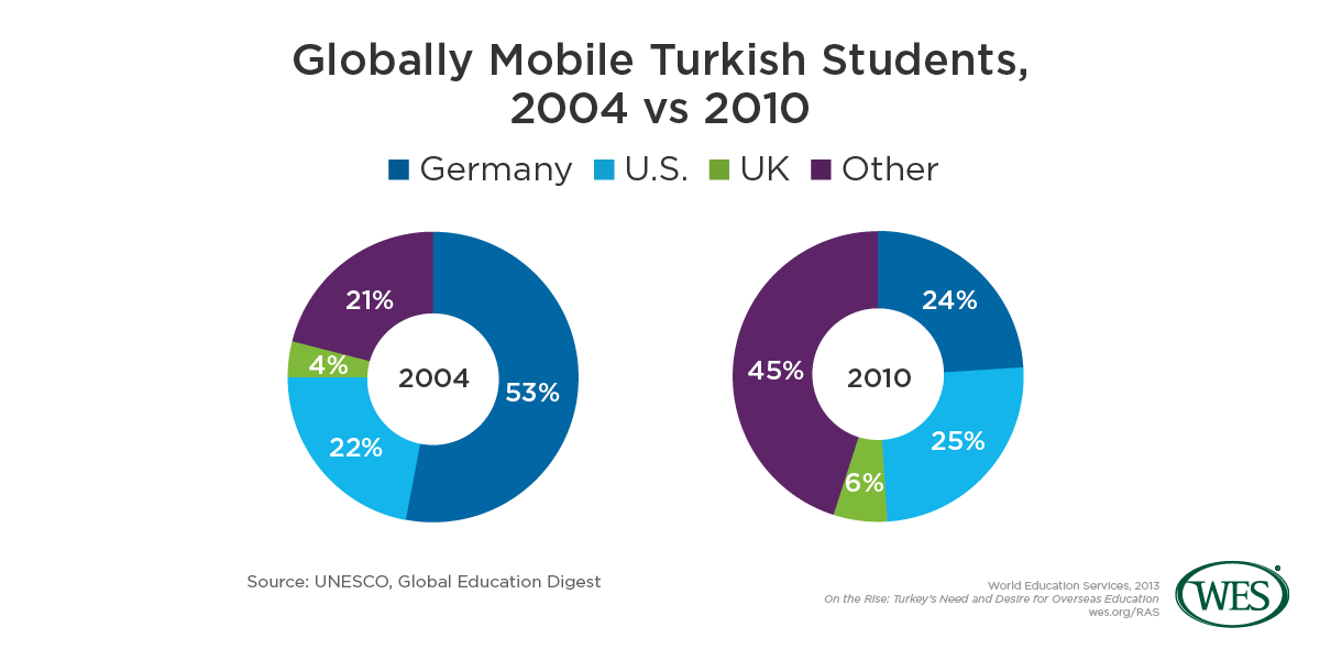 Beyond More of the Same The Top Four Emerging Markets for International Student Recruitment