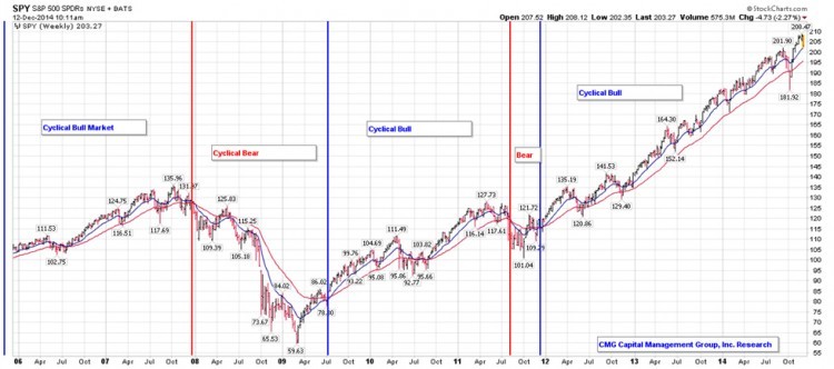 Mind the SPY ETF The S P 500 Is Warning Investors