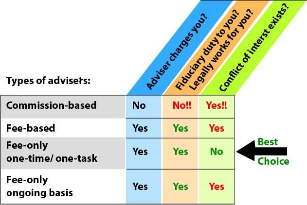 Biased financial advice is shockingly common but investors don t take the unbiased stuff