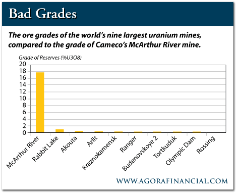 Big Uranium Company To Consider Cameco Corporation (USA)(NYSE CCJ)