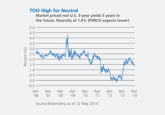 Bill Gross Expect Lower Neutral Rates in the New Normal MoneyBeat