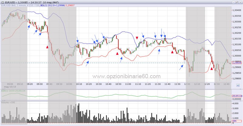 How to Build a Trading Strategy